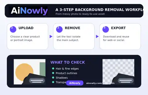 AiNowly background removal workflow showing upload, remove and export stages