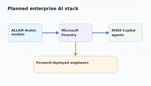 Enterprise AI stack showing ALLAM Arabic models, Microsoft Foundry, Microsoft 365 Copilot agents and forward-deployed engineers