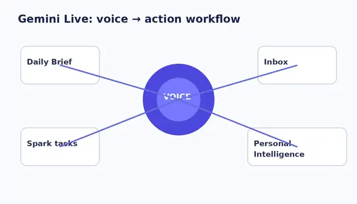 Gemini Live voice to action workflow showing Daily Brief, inbox, Spark tasks and Personal Intelligence